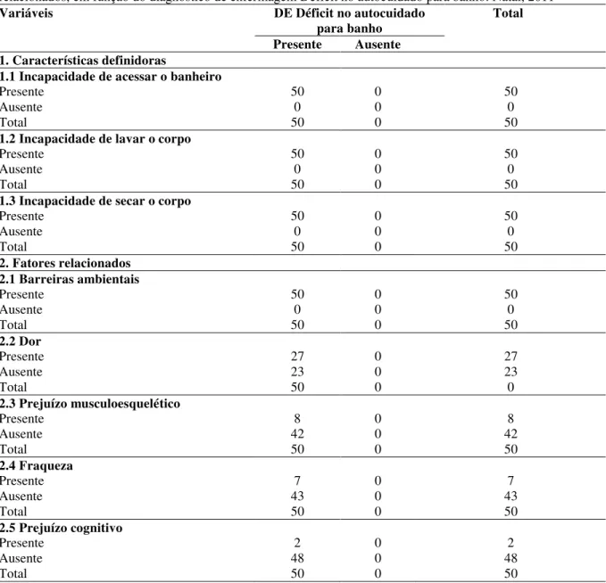 TABELA  10  -  Distribuição  dos  pacientes  prostatectomizados,  segundo  características  definidoras  e  fatores 