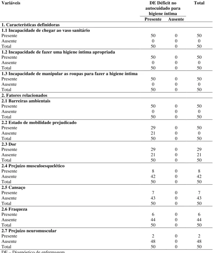 TABELA  11  -  Distribuição  dos  pacientes  prostatectomizados,  segundo  características  definidoras  e  fatores 