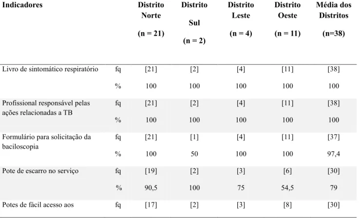 Tabela 1- Estrutura das unidades de saúde para a Busca de Sintomático Respiratório, segundo Distritos 