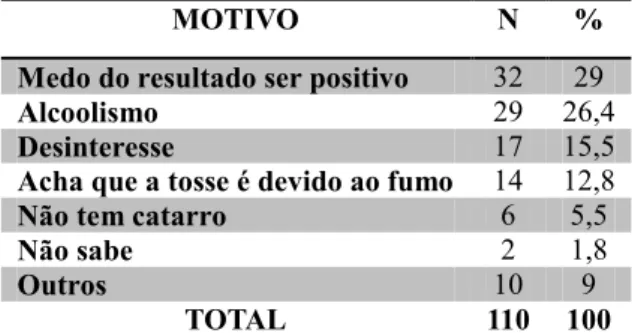 Tabela 5  Motivos de recusa da coleta de escarro pelo Sintomático Respiratório, Natal (2009)  