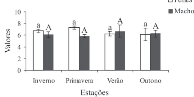 Fig. 2. Freqüência absoluta dos estágios dos ovários de Parastacus