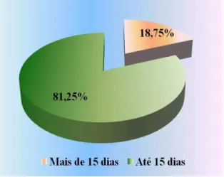 Gráfico 06-   Distribuição  dos  profissionais  da  equipe  de  enfermagem  quanto  ao  afastamento  do  trabalho