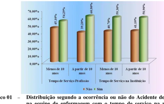 Gráfico 01     –    Distribuição  segundo  a  ocorrência  ou  não  do  Acidente  de  Trabalho  na  equipe  de  enfermagem  com  o  tempo  de  serviço  na  profissão  e  tempo de serviço na instituição 