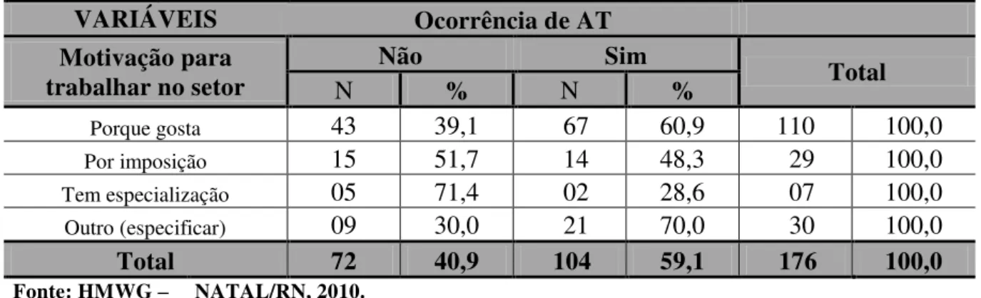 Tabela 02   –    Distribuição segundo a ocorrência de Acidente de Trabalho na equipe de  enfermagem e a motivação para trabalhar no setor