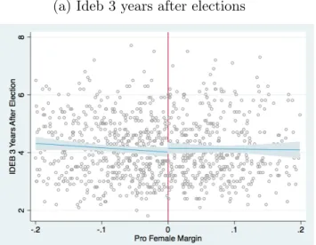 Figure 2: The Impact of Gender on Education Outcomes (a) Ideb 3 years after elections