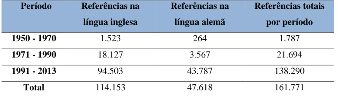 Tabela 1-Número das referências encontradas no sítio de literatura científica internacional SpringerLink 
