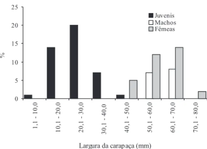 Fig. 1. Distribuição de machos, fêmeas e juvenis de Ucides cordatus (Linnaeus, 1763) por classes de tamanho, durante o período de outubro de 2000 a março de 2002, obtidos no manguezal de Itacuruçá - Coroa Grande, Estado do Rio de Janeiro.