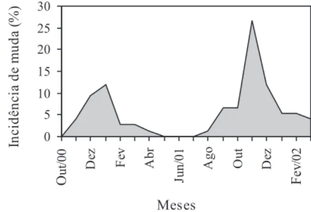 Fig. 3. Freqüência de muda do caranguejo Ucides cordatus (Linnaeus, 1763) durante o período de outubro de 2000 a março de 2002.