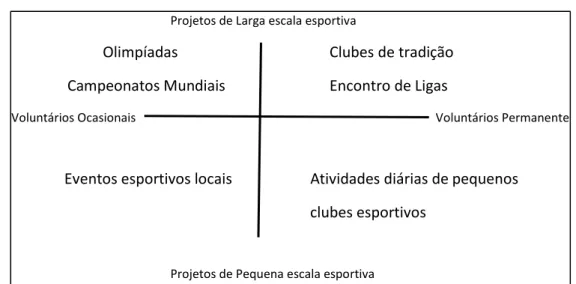Figura 2: Distribuição e perfil dos voluntários esportivos 