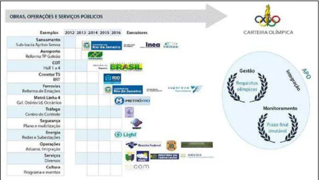 Figura 4: Matriz de responsabilidade de obras, operações e serviços públicos e respectivos executores  responsáveis para a realização dos Jogos Olímpicos de 2016