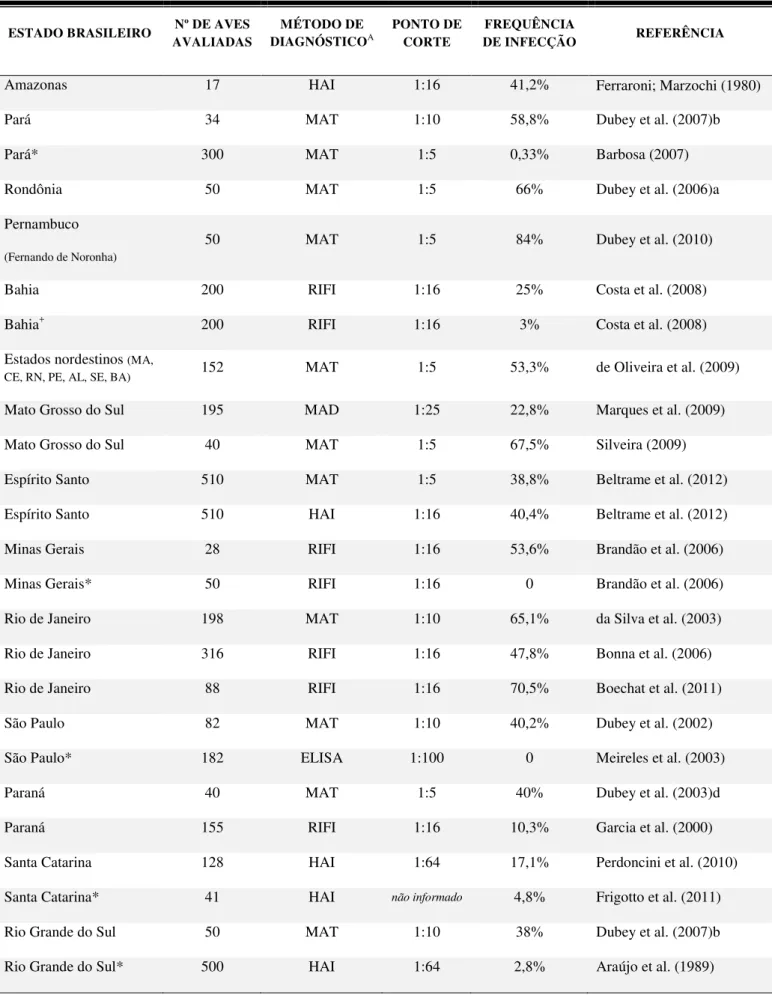 Tabela 1. Frequência de galinhas soropositivas para Toxoplasma gondii através de diferentes técnicas sorológicas  e total de animais avaliados em vários estudos epidemiológicos realizados no Brasil 