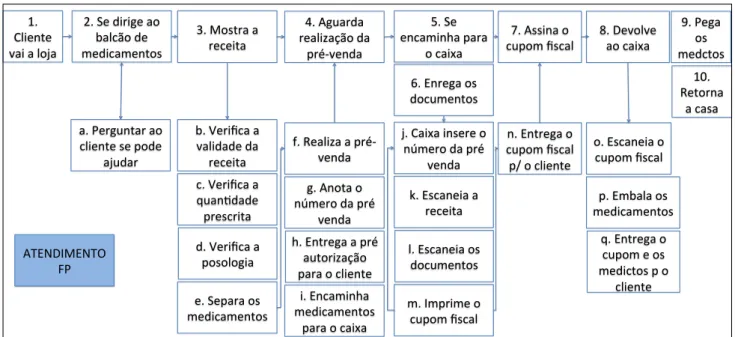 Figura 3 – Fluxo operacional de atendimento ao Programa Farmácia Popular do Brasil. FONTE: Elaborado pela autora.