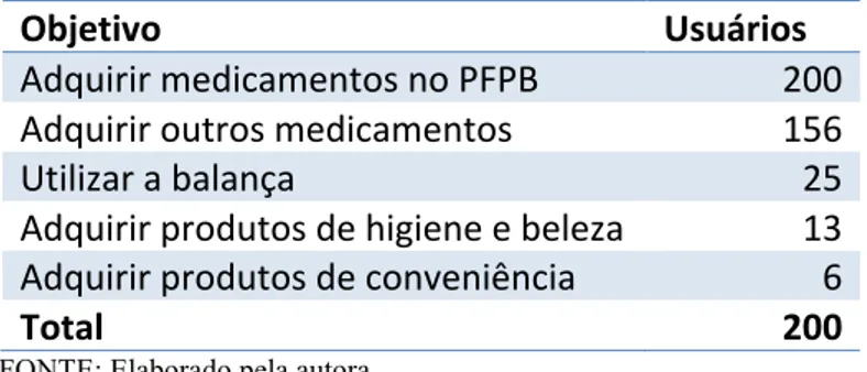 Tabela  4  –  Objetivos  dos  usuários  do  Programa  Farmácia  Popular  do  Brasil  na  frequência  em  drogarias:  Objetivo  Usuários  Adquirir medicamentos no PFPB  200  Adquirir outros medicamentos  156  Utilizar a balança  25  Adquirir produtos de hig
