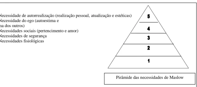 Figura 02: Pirâmide das necessidades humanas de Abraham H. Maslow 