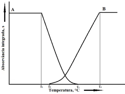 Figura 2.1 - Curvas esquemáticas de pirólise e atomização no forno de grafite. 