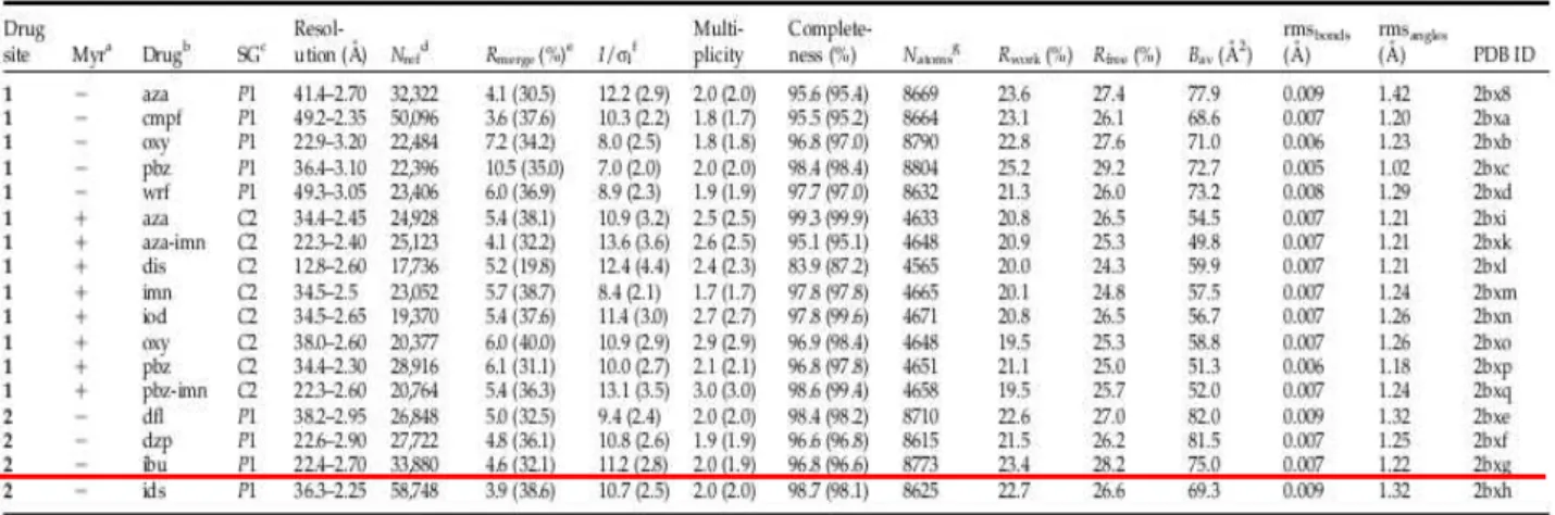 Tabela 1: Estatísticas de refinamento cristalográfico para diferentes ligantes associados 