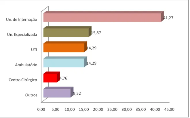 Gráfico 1  – Distribuição dos enfermeiros que atuam no HUOL, segundo setor de trabalho
