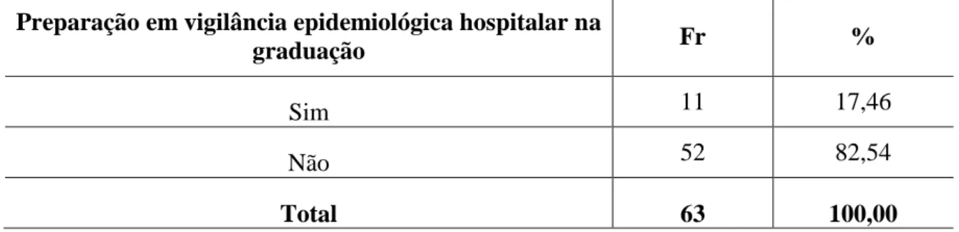 Tabela 4  – Distribuição dos enfermeiros do HUOL quanto a preparação em VE hospitalar na 