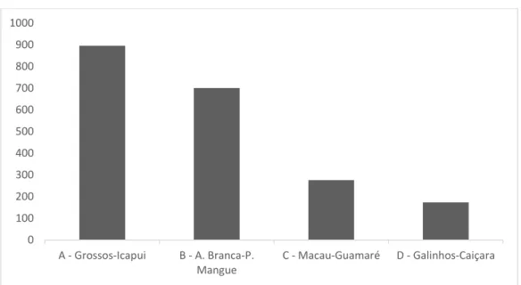 Figura  03  -  Frequência  absoluta  de  tartarugas  marinhas  encalhadas  por  trecho  de  monitoramento na Bacia Potiguar  –RN entre janeiro de 2010 a dezembro de 2012