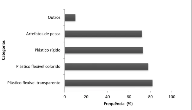 Figura  10  –  Frequência  percentual  de  resíduos  sólidos  encontrados  no  trato  digestório  das  espécies C