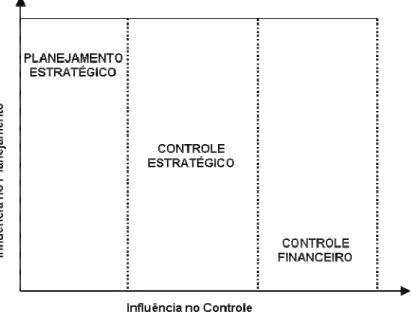 Figura 1 – Estilos de Gestão Estratégica  Fonte: Adaptado de Goold e Campbell (1987, p