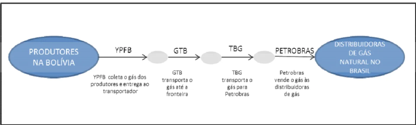 Figura 3 - Gasoduto Bolívia Brasil- Papéis do principais envolvidos   Fonte: Extraído de e Law e De Franco, 1998.