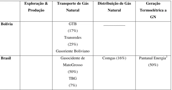 Tabela 8 – Ativos da Shell 2000 para Brasil e Bolívia   Fonte: Elaboração própria. 