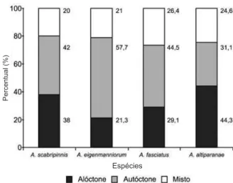 Fig. 7. Ordenação da composição percentual dos itens alimentares consumidos por quatro espécies de Astyanax na bacia do rio Tibagi  pela Análise de Componentes Principais (ACP) (quatro trechos amostrados entre maio de 2001 e abril de 2002)