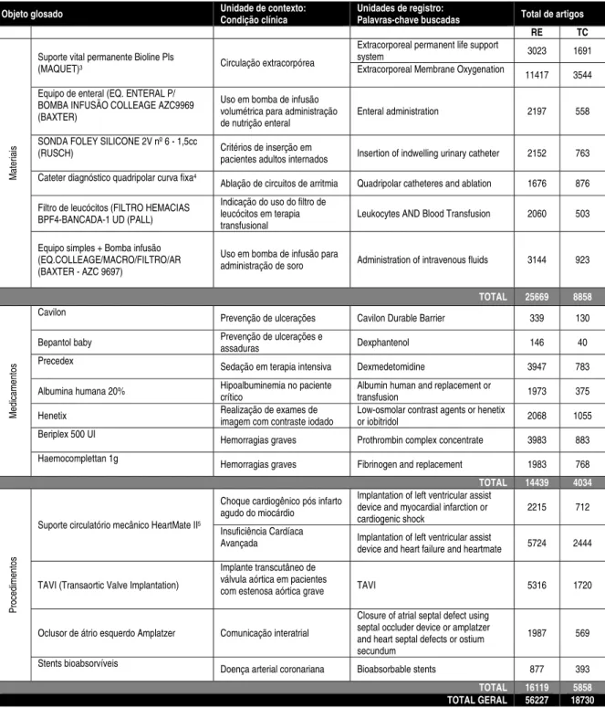 Tabela 1 – Dados coletados no ClinicalKey 