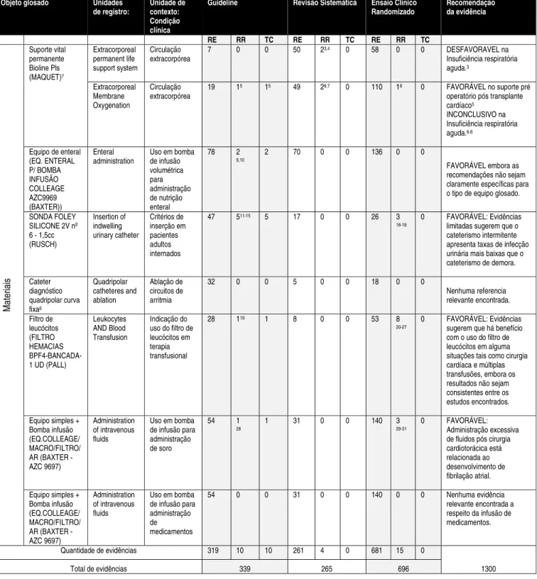 Tabela 2 – Grau de recomendação das evidências para materiais glosados 