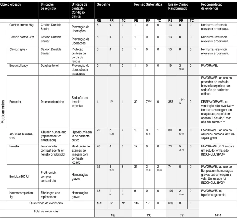 Tabela 3 – Grau de recomendação das evidências para medicamentos glosados 