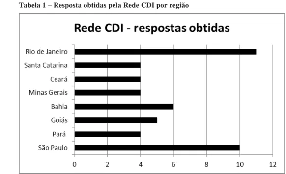 Tabela 1  – Resposta obtidas pela Rede CDI por região 