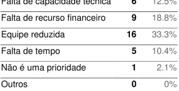 Tabela 4 – Razões para não implementação de avaliação de impacto 