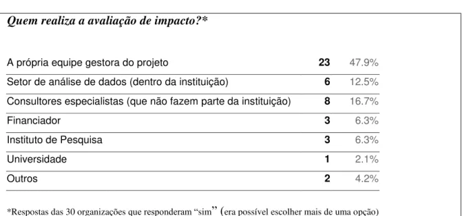 Tabela 7 – Por quem é realizada a avaliação de impacto na Rede CDI  Quem realiza a avaliação de impacto?* 