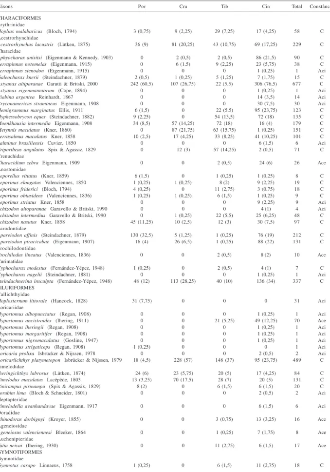Tabela II. Relação taxonômica, números total e médio (entre parênteses) de indivíduos e constância das espécies capturadas no reservatório da UHE Escola Engenharia Mackenzie (Capivara), rio Paranapanema, Brasil (maio de 2001 a abril de 2002) (Ace, acessóri