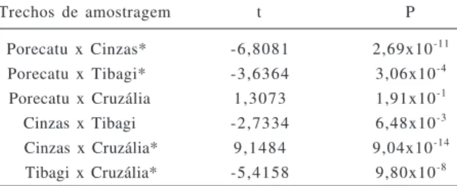 Tabela III. Riqueza de espécies de peixe, índice de diversidade máxima (H’máx) e índices de diversidade de Shannon-Wiener (H’) obtidos para cada trecho de amostragem com suas respectivas eqüitabilidades (E) e variância (Var H’) na UHE Escola Engenharia Mac
