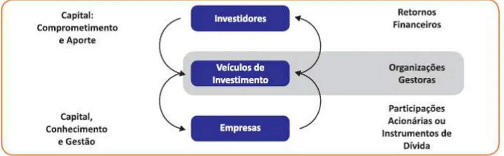 Figura 1: Estrutura básica de private equity.  