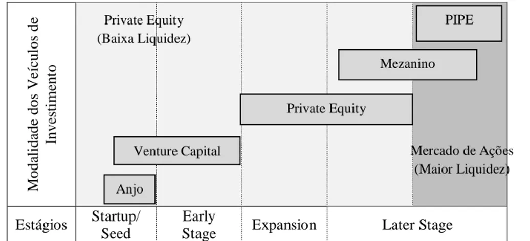 Figura 2: Estágios dos empreendimentos e modalidade dos veículos de investimentos de Private Equity