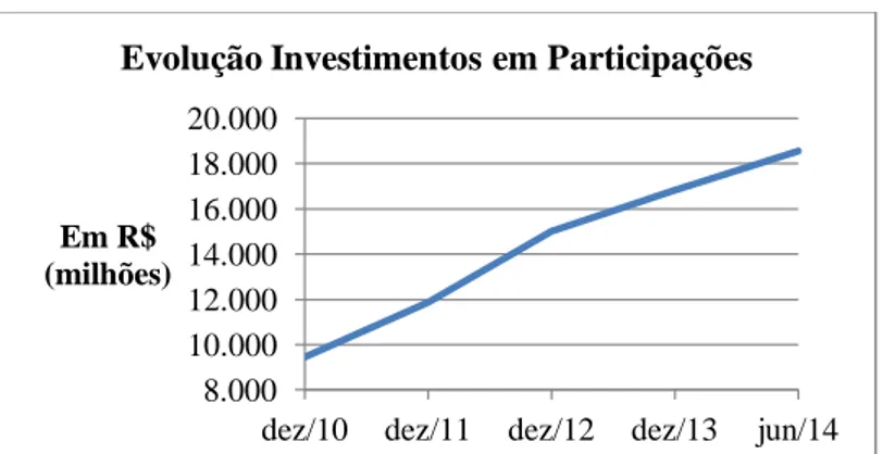 Figura 4: Evolução dos Investimentos em Participações 