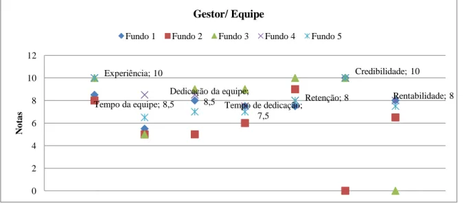 Figura 8: Dispersão notas variáveis Gestor/ Equipe 