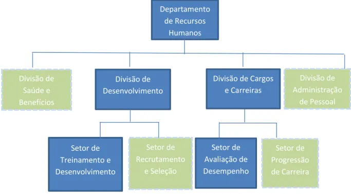 Fig 1: Estrutura organizacional do Departamento de Recursos Humanos da UFERELA. 