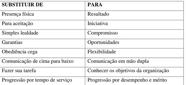 Figura 3  – Fonte: CAMÕES, M. R. S., et al. Gestão de Pessoas: bases teóricas e experiência no setor público, ENAP,  Brasília, 2010, p
