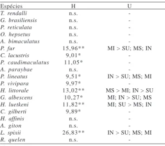 Tabela V.  Comparação do número das 20 espécies mais abundantes no rio Paraíba do Sul (2002/2003), entre os trechos (SU, superior; MS, médio superior; MI, médio inferior; IN, inferior) e períodos do ano (cheia/seca), através do teste não-paramétrico de  Kr