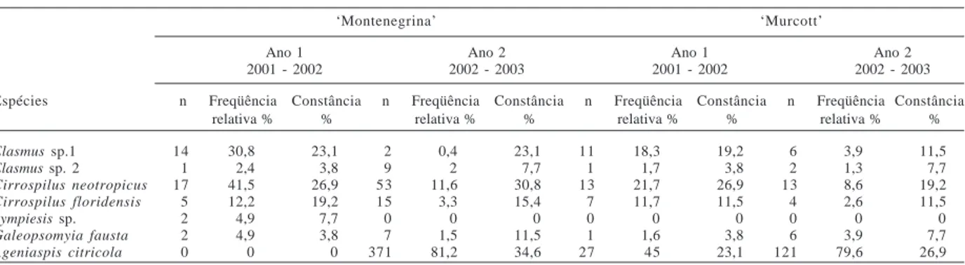 Tabela I. Parasitóides de Phyllocnistis citrella registrados, freqüência relativa e constância das espécies em dois pomares de citros em Montenegro (29° 68’S, 51° 46’W), RS
