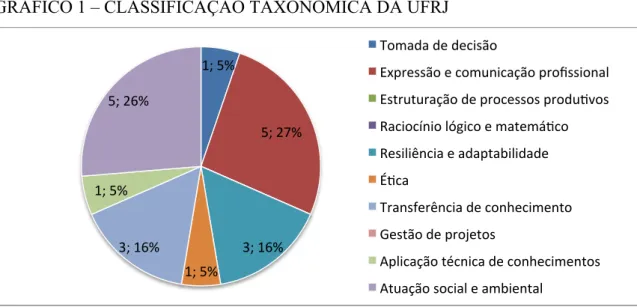 GRÁFICO 1 – CLASSIFICAÇÃO TAXONÔMICA DA UFRJ  