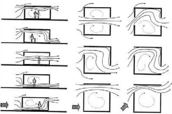 Figura 3 - Efeito da localização das aberturas em edificação térrea.   Fonte: Olgyay (1963), Givoni (1976) e Evans (1980)
