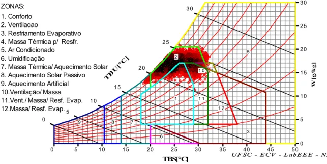 Figura 10 - Carta com estratégias bioclimáticas para Natal.  Fonte: Analysis Bio (2003)