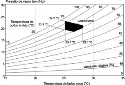 Gráfico 6 - Diagrama psicrométrico com os parâmetros de conforto térmico  determinados por Araújo (2001) para o clima de Natal-RN
