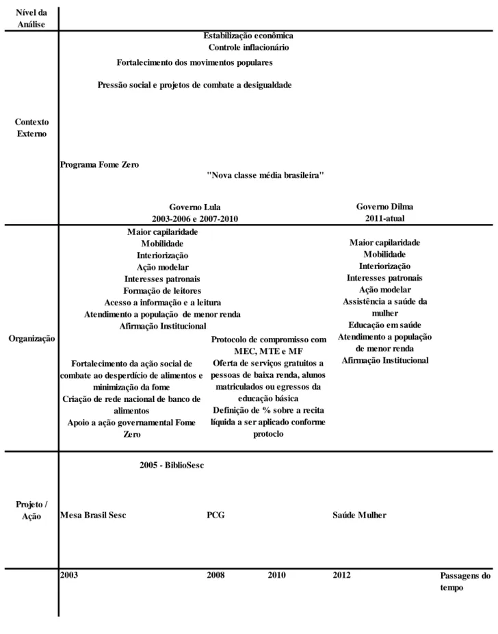 Figura 5  – Framework de análise do Sesc baseado em Pettigrew (C) Nível da 