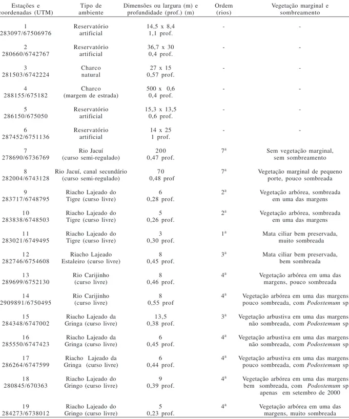 Tabela I. Caracterização das estações de coleta de Heteroptera aquáticos e semi-aquáticos em ambientes lênticos (janeiro de 2000) e lóticos (maio a outubro de 2000) na área de abrangência da U.H.E